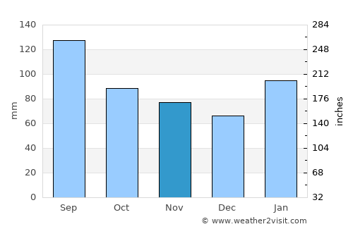 Rio Grande average rain in November