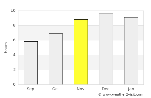 Rio Grande average rain in November