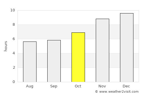Rio Grande average rain in October