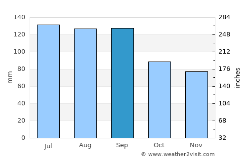 Rio Grande average rain in September