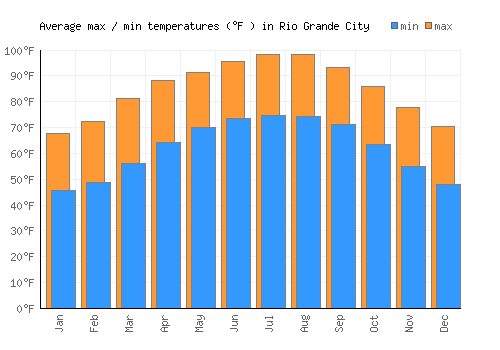 Rio Grande City average minimum / maximum temperatures (Fahrenheit)