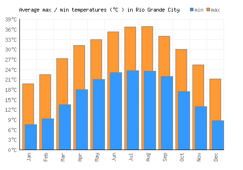 Rio Grande City average minimum / maximum temperatures (Celsius)