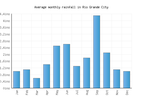 Rio Grande City monthly rainfall chart (inches)
