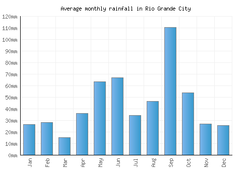 Rio Grande City monthly rainfall chart (mm)