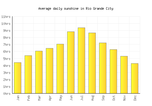 Rio Grande City average daily sunshine chart
