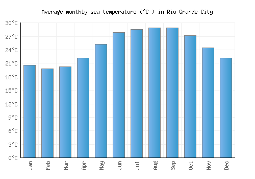 Rio Grande City average sea temperature chart (Celsius)