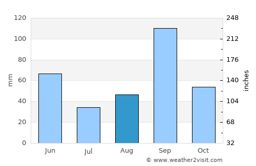 Rio Grande City average rain in August