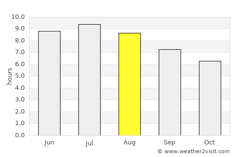 Rio Grande City average rain in August