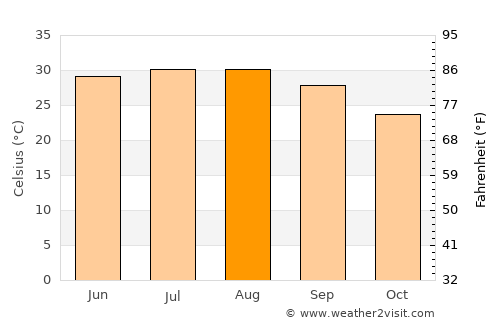 Rio Grande City average temperature in August