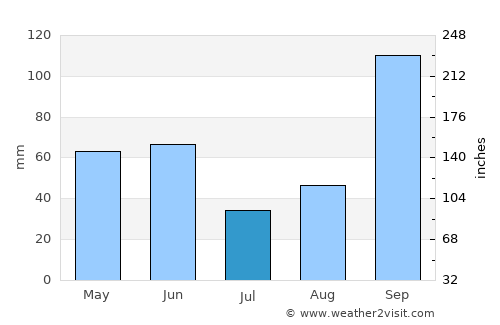 Rio Grande City average rain in July