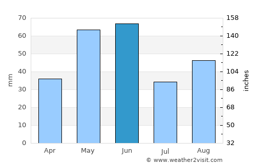 Rio Grande City average rain in June