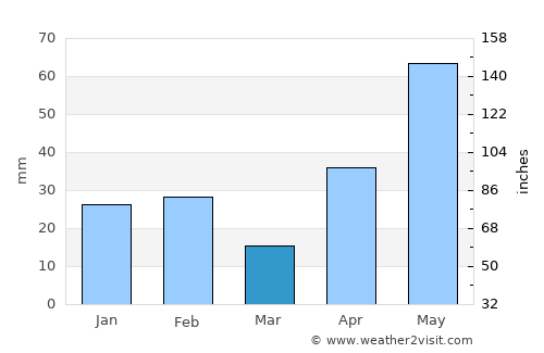 Rio Grande City average rain in March