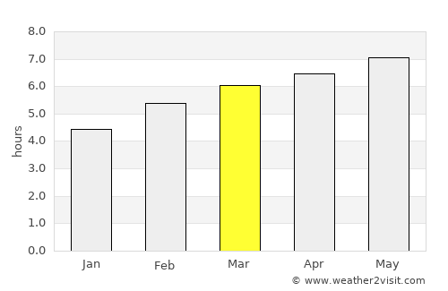 Rio Grande City average rain in March