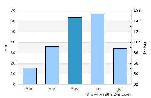 Rio Grande City average rain in May