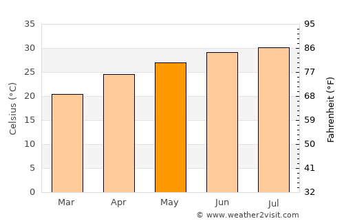 Rio Grande City average temperature in May