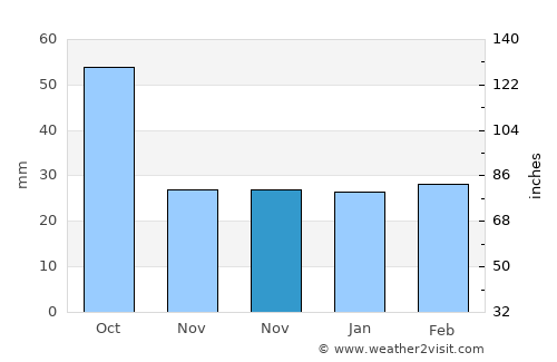 Rio Grande City average rain in November