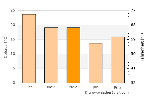 Rio Grande City average temperature in November