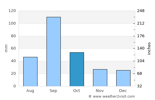Rio Grande City average rain in October