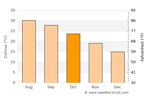 Rio Grande City average temperature in October
