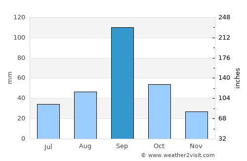 Rio Grande City average rain in September