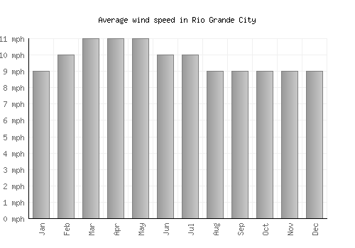 Rio Grande City average winspeed by month (mph)
