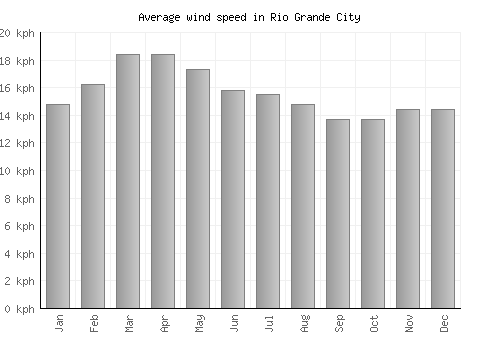 Rio Grande City average winspeed by month (km/h)