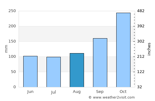 Rio Grande da Serra average rain in August