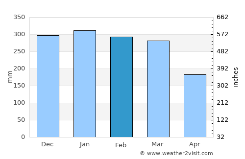 Rio Grande da Serra average rain in February