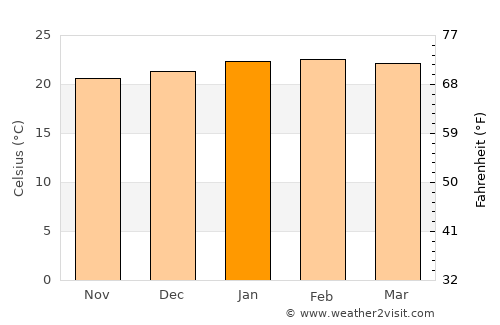 Rio Grande da Serra average temperature in January