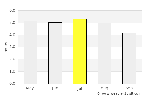 Rio Grande da Serra average rain in July