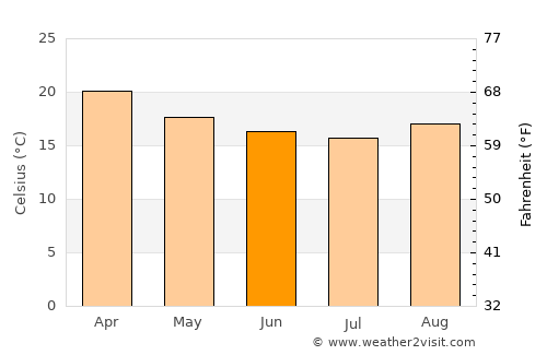 Rio Grande da Serra average temperature in June