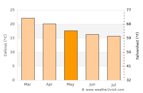 Rio Grande da Serra average temperature in May