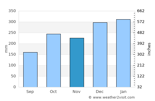 Rio Grande da Serra average rain in November
