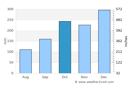 Rio Grande da Serra average rain in October