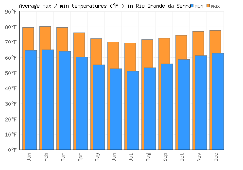 Rio Grande da Serra average minimum / maximum temperatures (Fahrenheit)