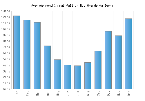 Rio Grande da Serra monthly rainfall chart (inches)