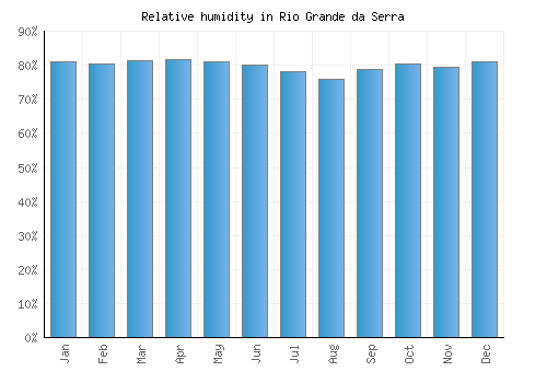 Rio Grande da Serra relative humidity averages
