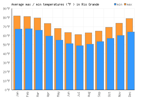 Rio Grande average minimum / maximum temperatures (Fahrenheit)