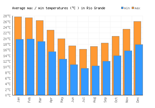 Rio Grande average minimum / maximum temperatures (Celsius)