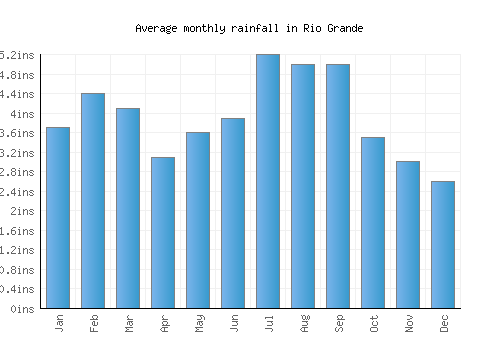 Rio Grande monthly rainfall chart (inches)