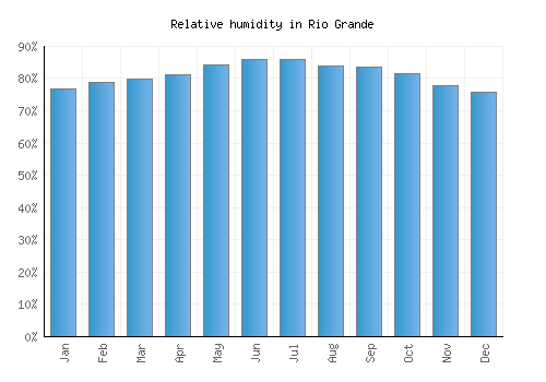 Rio Grande relative humidity averages