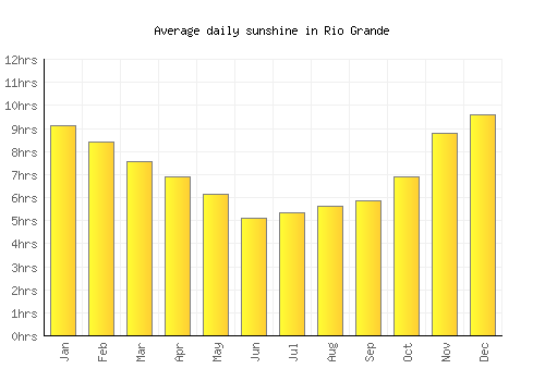 Rio Grande average daily sunshine chart
