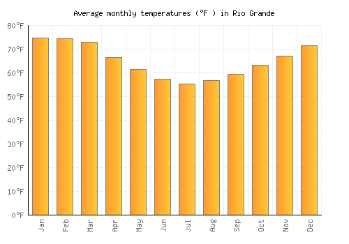 Rio Grande average temperature chart (Fahrenheit)