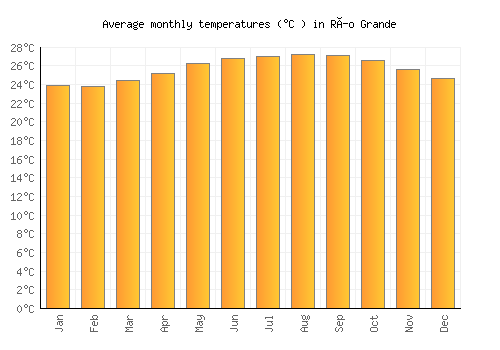 Río Grande average temperature chart (Celsius)