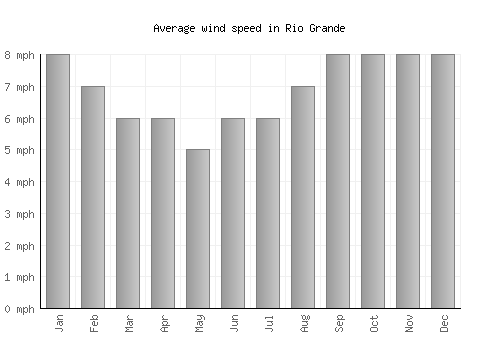 Rio Grande average winspeed by month (mph)