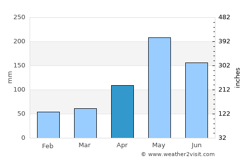 Río Guayabal de Yateras average rain in April