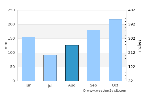 Río Guayabal de Yateras average rain in August
