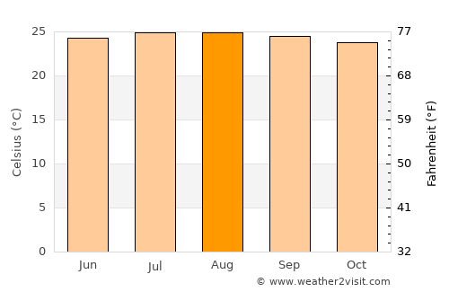 Río Guayabal de Yateras average temperature in August