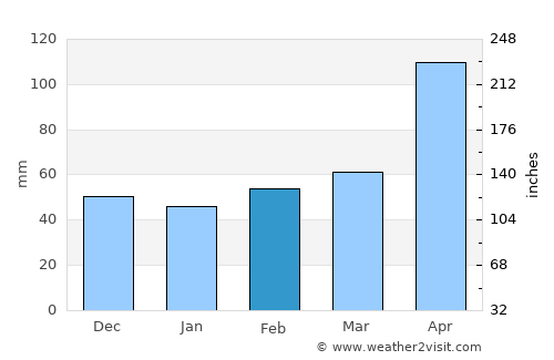 Río Guayabal de Yateras average rain in February