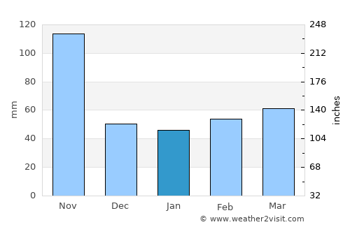 Río Guayabal de Yateras average rain in January